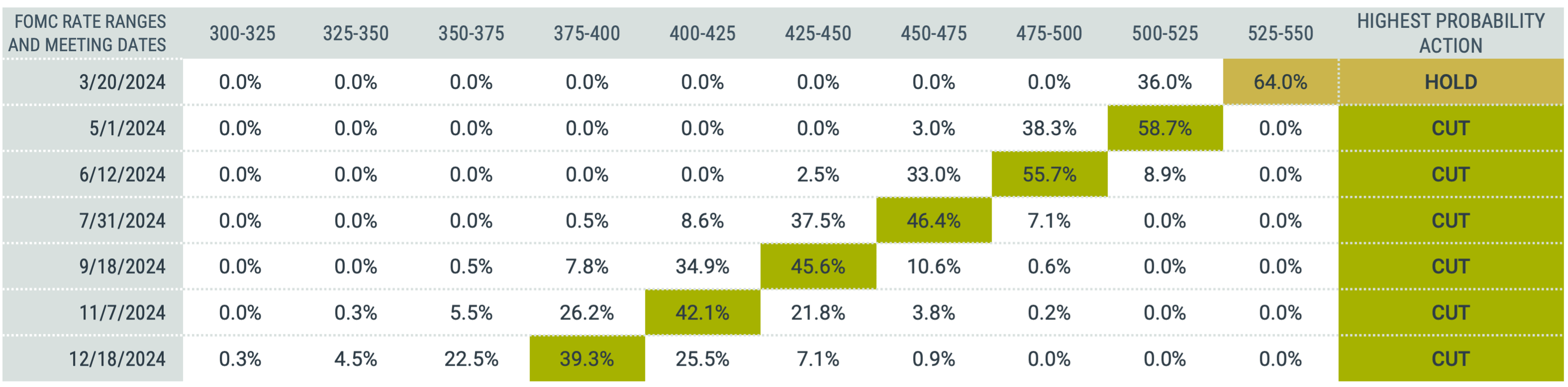 Table showing the probability of Federal Funds target rate ranges by 2024 FOMC meeting. Rate cuts are expected throughout 2024.