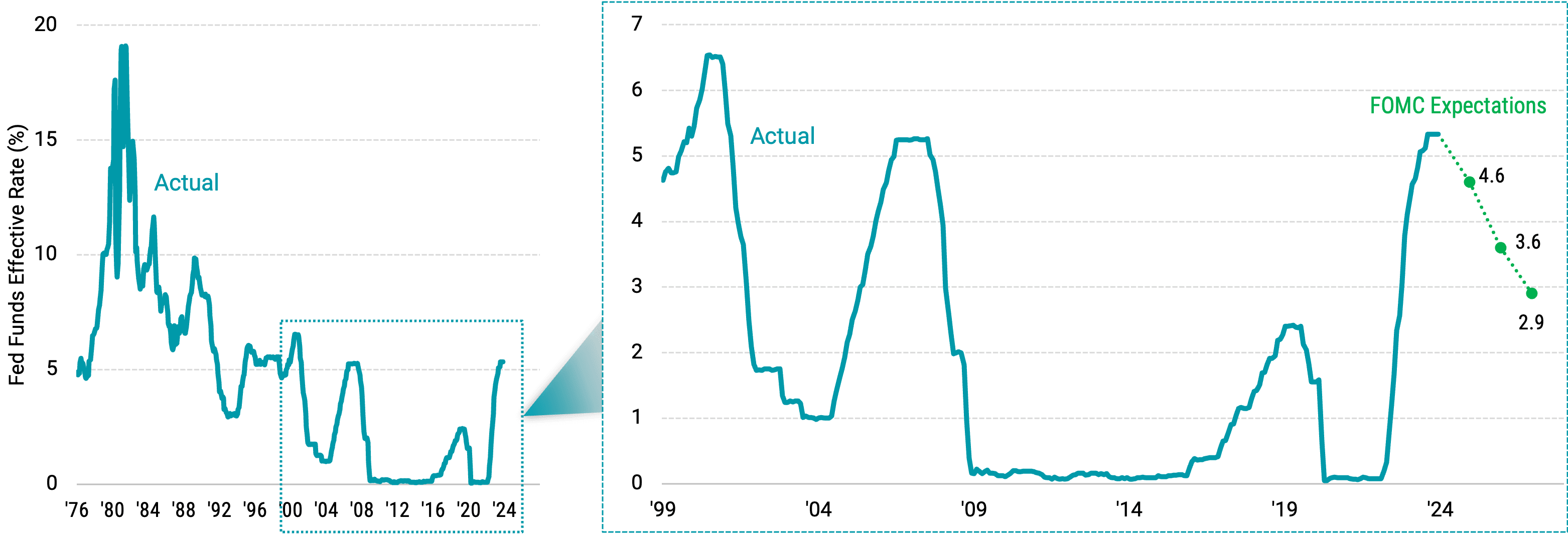 Line chart zooming in on 1999-2024. The chart shows FOMC expectations for the rest of 2024 including at least three rate cuts.