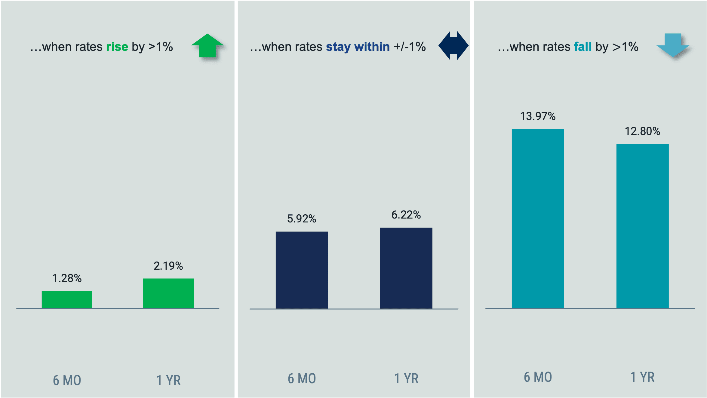 Three bar charts showing the Bloomberg US Aggregate Bond Index Total Return over six months and one year when rates rise by >1%, stay within 1% and fall by >1%.