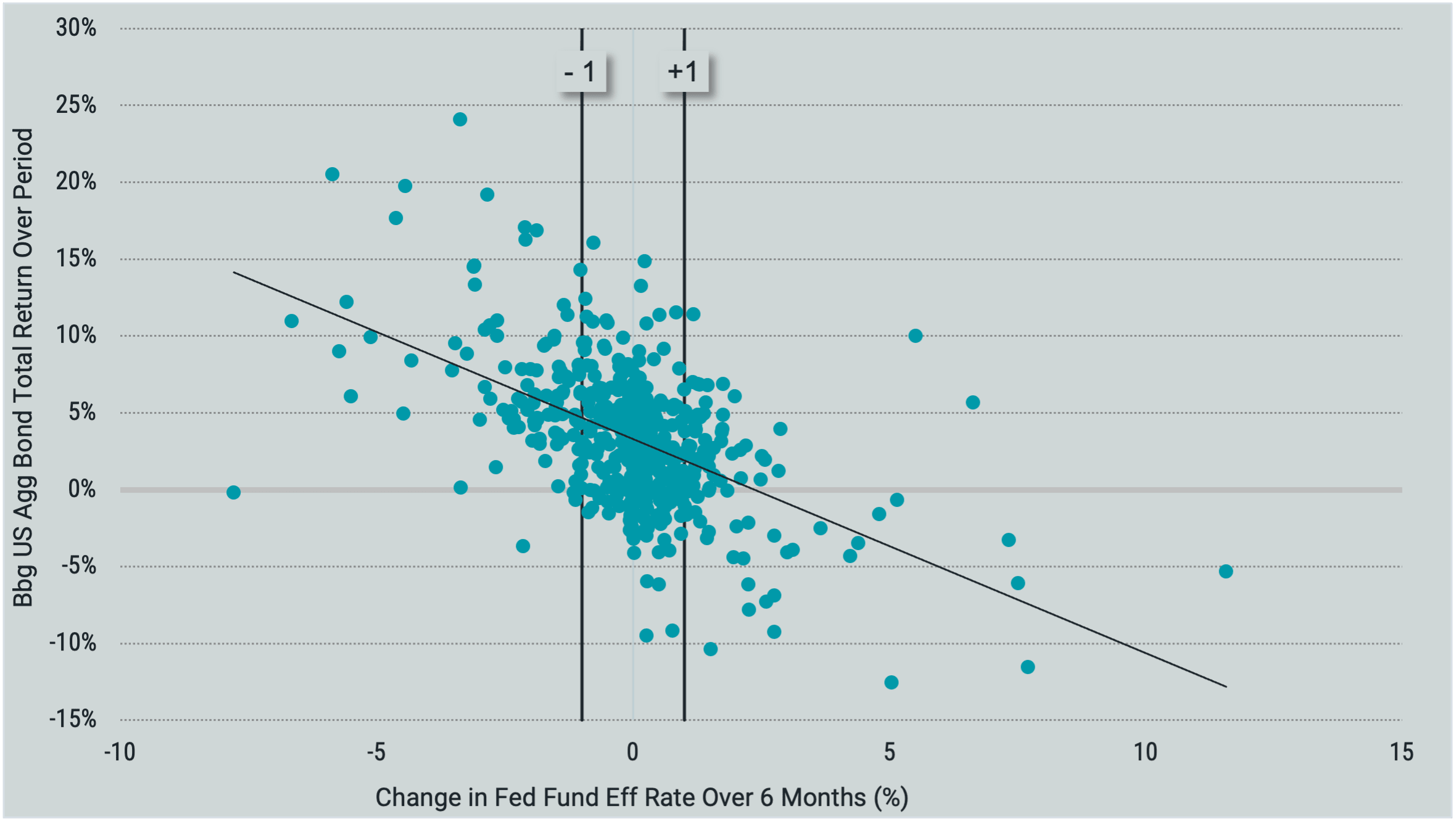 Scatter plot chart showing 6-month return observations of Core Fixed Income when rates rise and fall.