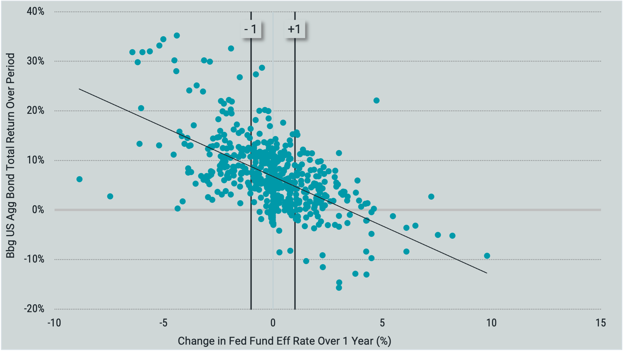 Scatter plot chart showing 1-year return observations of Core Fixed Income when rates rise and fall.