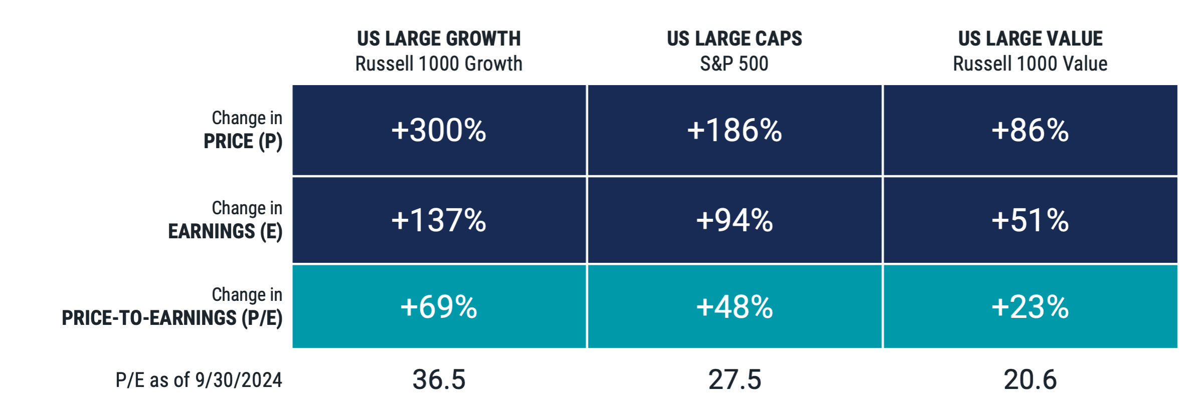 Chart showing the significant rise in U.S. large-cap growth stock prices compared to earnings over the last decade, highlighting valuation trends.