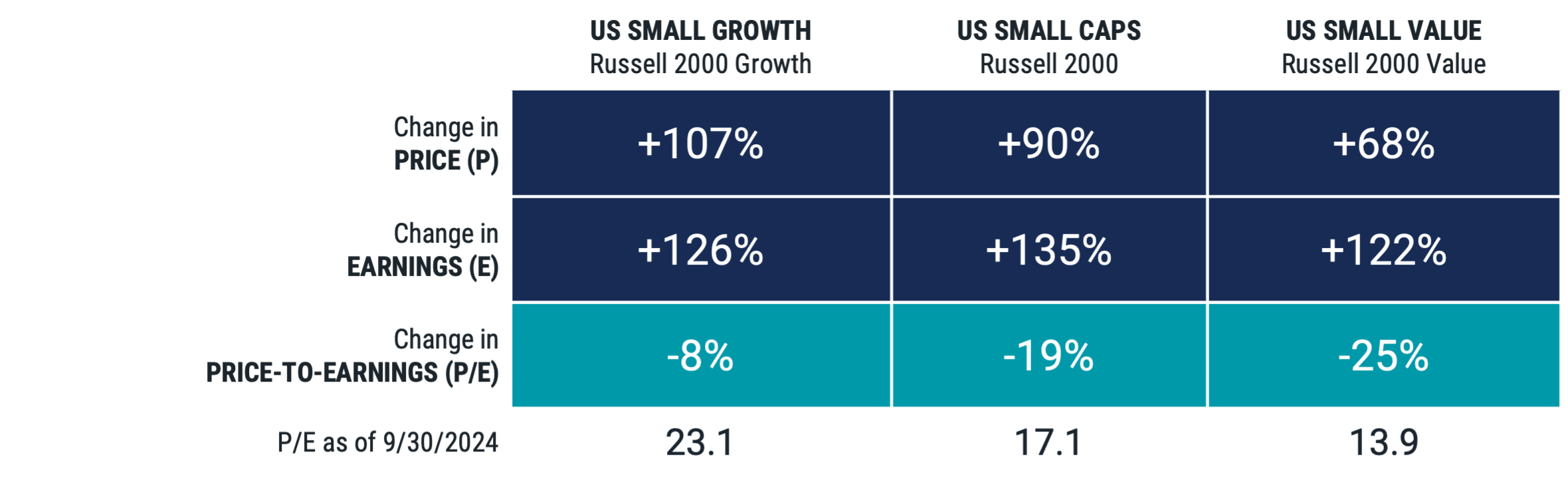 Graph illustrating the decline in price-to-earnings ratios for U.S. small-cap stocks, emphasizing changes in market valuations over 10 years.