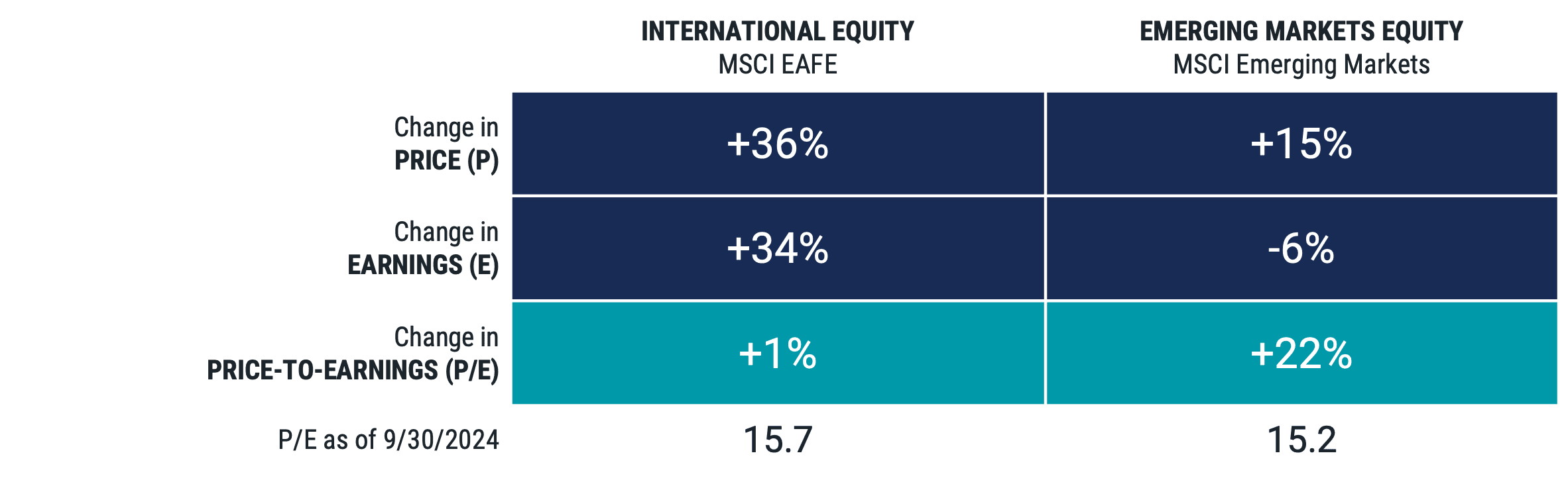 Chart depicting the stable price-to-earnings ratios for non-U.S. stocks, showcasing global market valuation trends from 2014 to 2024.