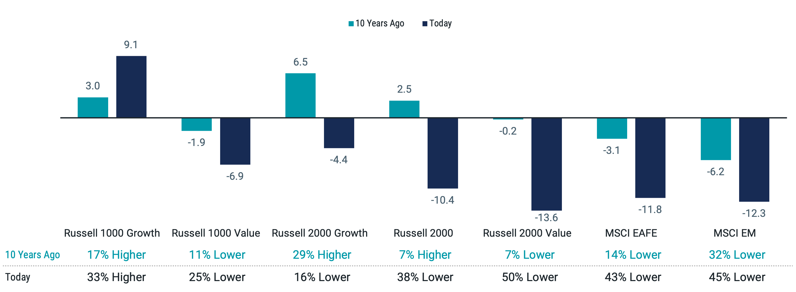 Visual representation of valuation spreads between the S&P 500 and other asset classes, indicating changes in relative valuations over the past decade.