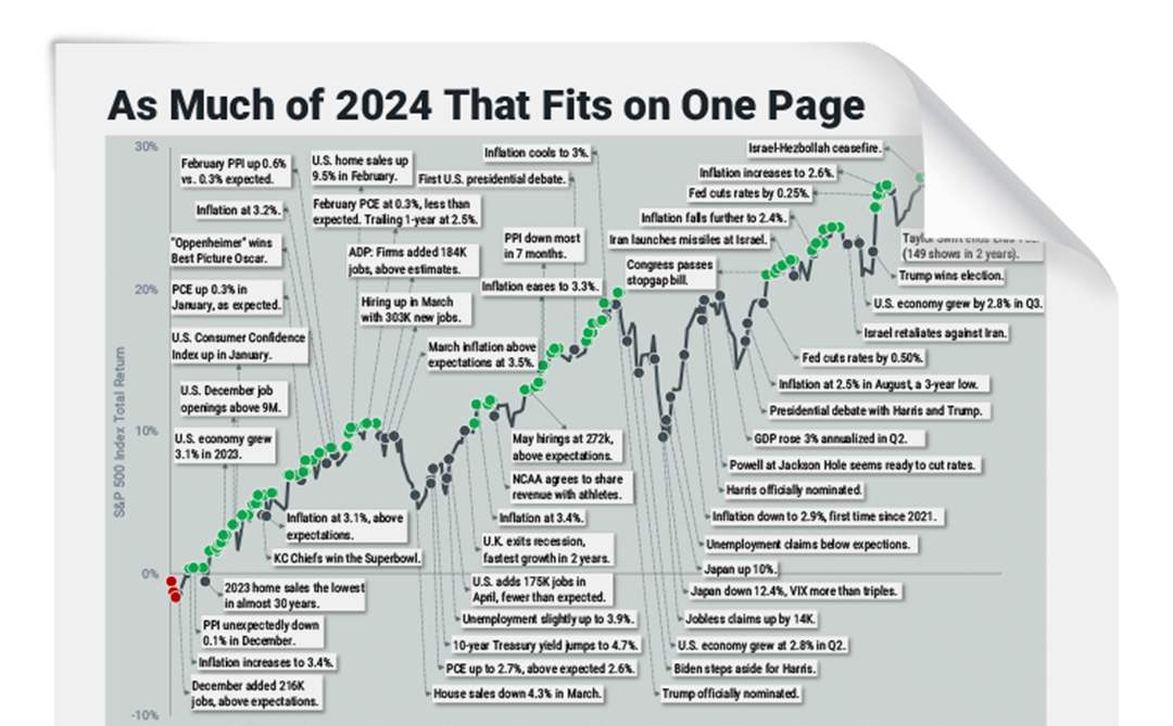 S&P 500 Index® Total Return and Headlines for 2024