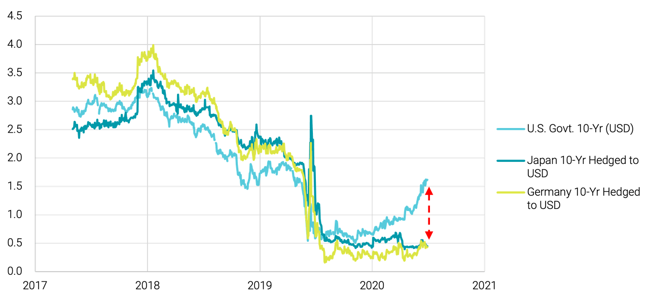 U.S. Yields Look Attractive Compared to Global Yields (%)