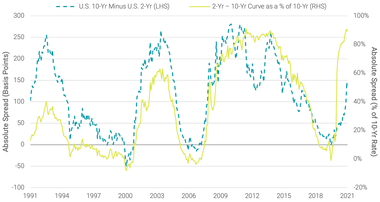 Two-Year vs. 10-Year Curve at Highest Relative Steepness in 30 Years