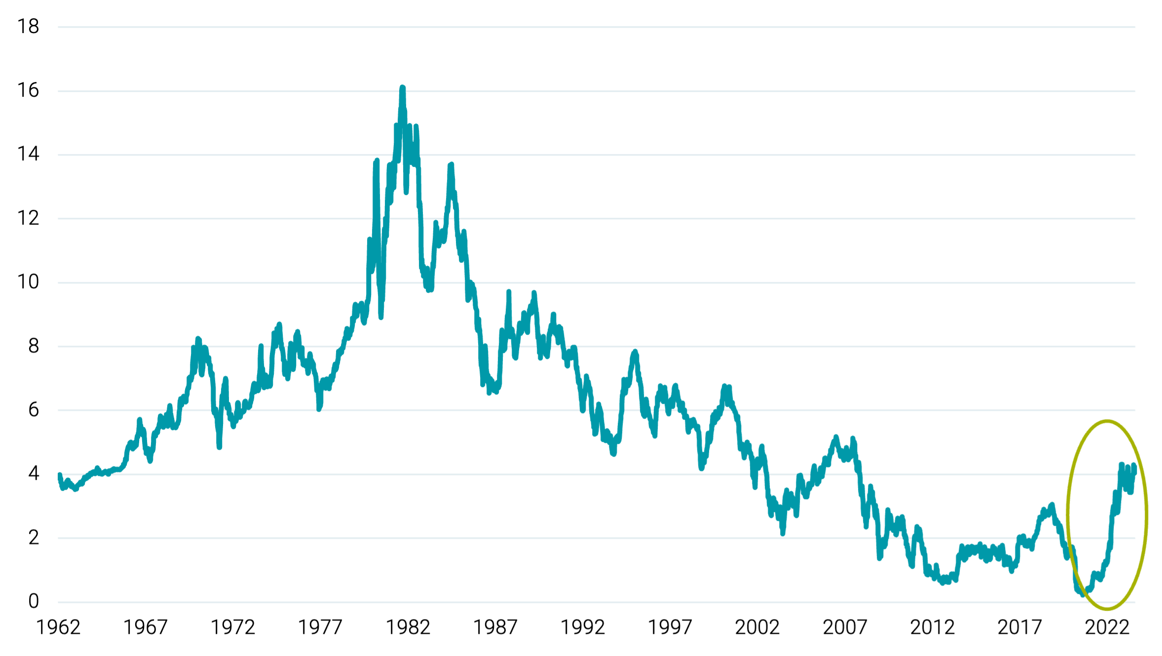 While Interest Rates Have Increased Recently, Yields Are Still Near Historical Lows.