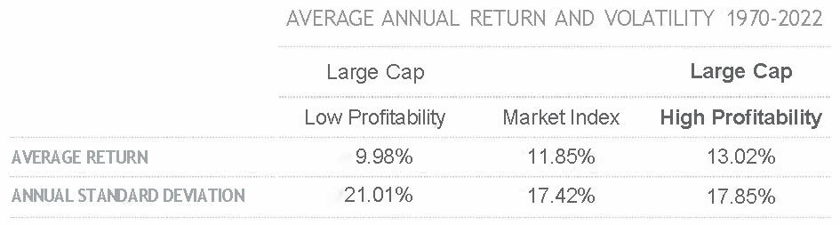 Considering Profitability and Valuation Can Improve Performance Potential Over a Market-Cap Weighted Index.