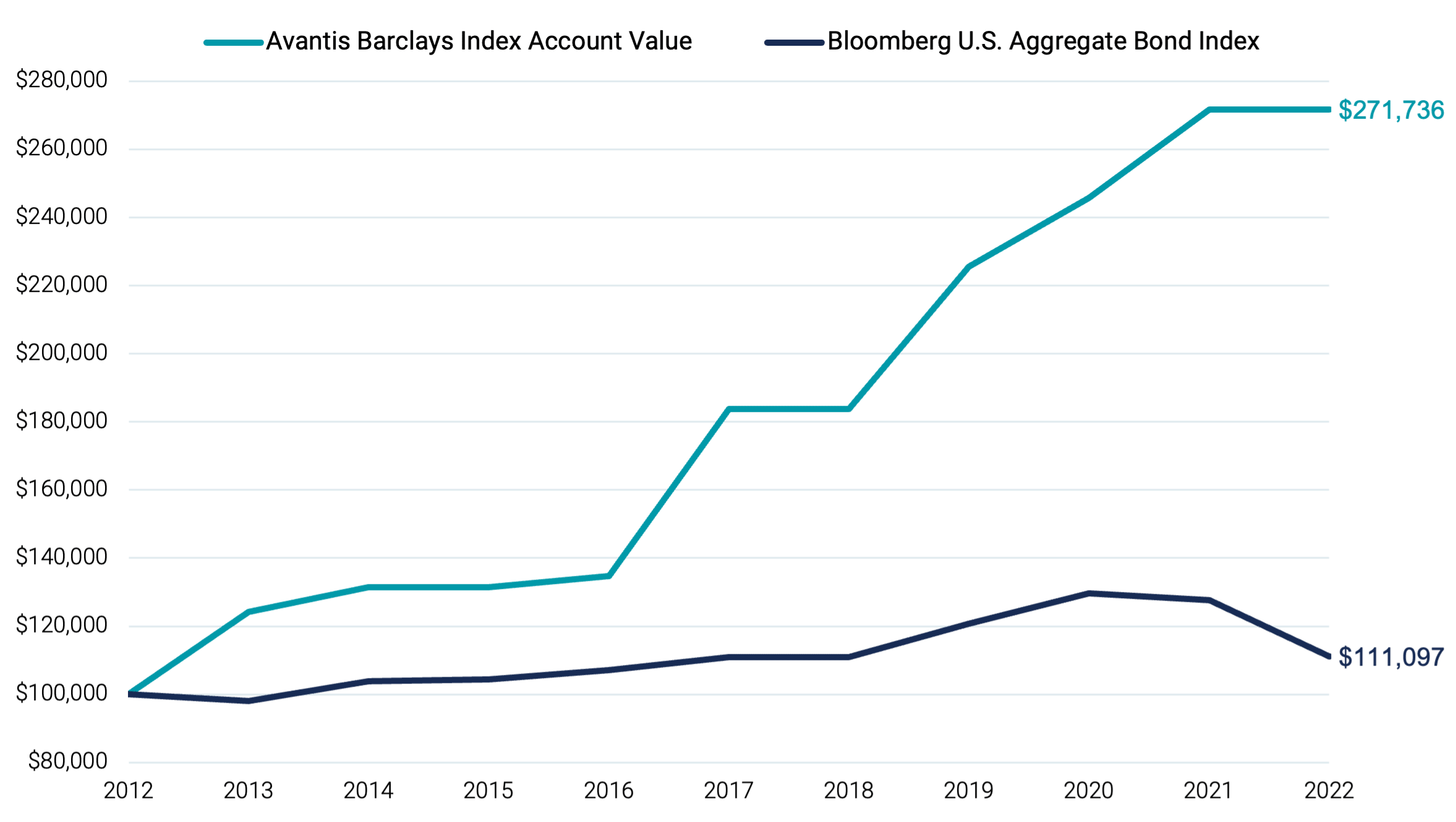 Simulated historical performance of the Avantis Barclays VC Index account inside a commission-free FIA versus the Bloomberg US Aggregate Bond Index.