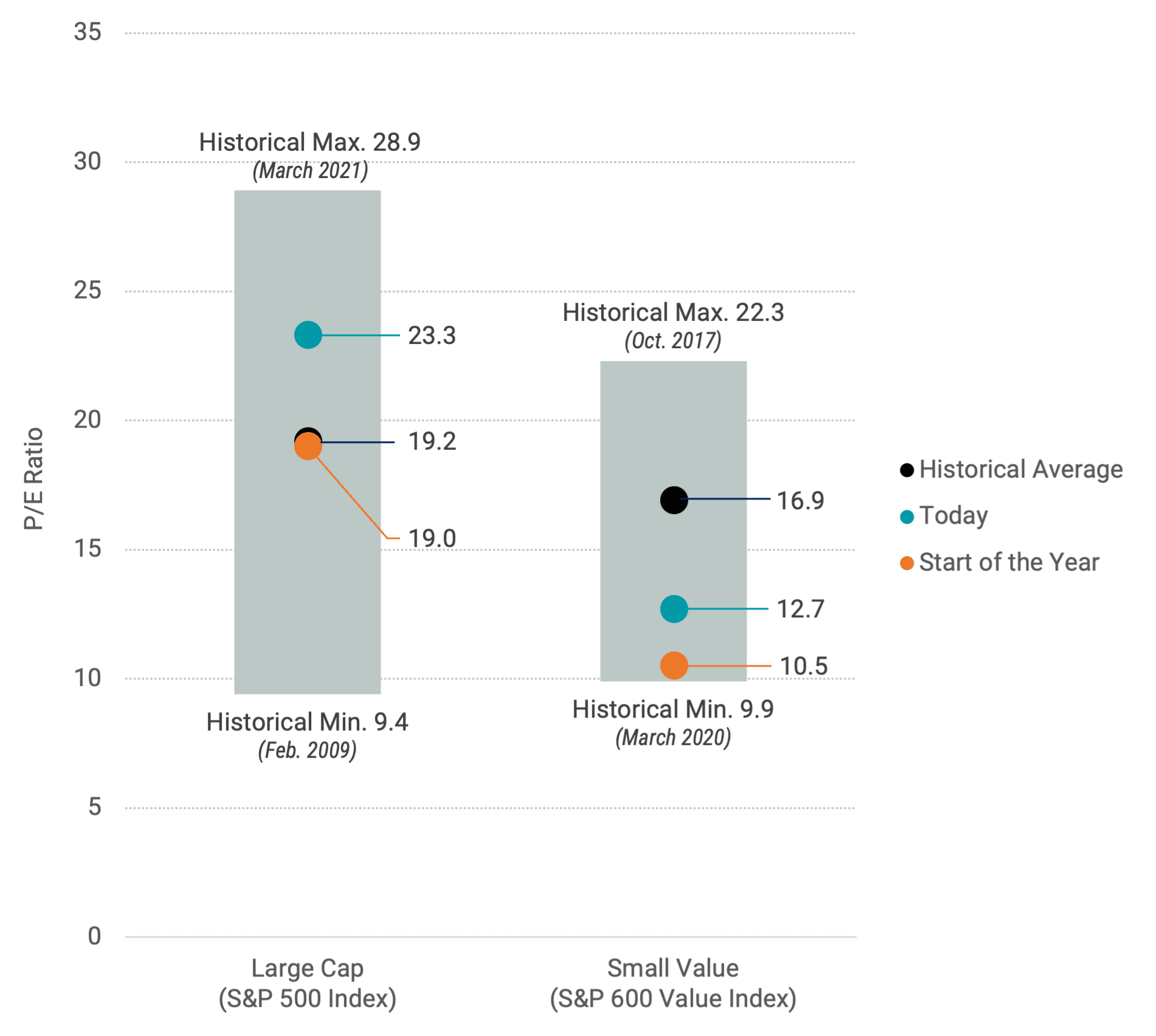 Large Cap P/E Started the Year Near Average While Small Value Neared Its Historical Low