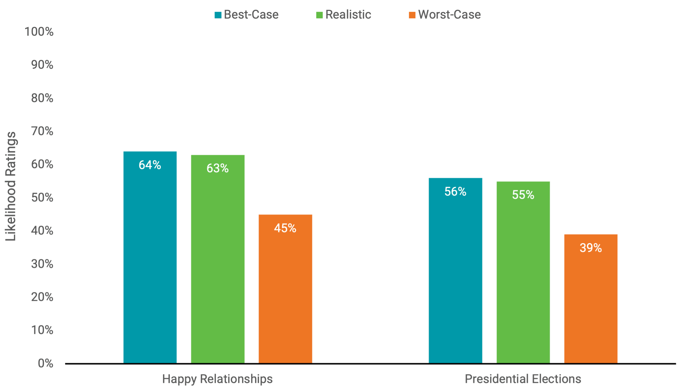 Bar chart comparing the likelihood of predicting a happy relationship to predicting the outcome of the next presidential election. People fail to engage in an “averaging” strategy when trying to make realistic predictions about the future.