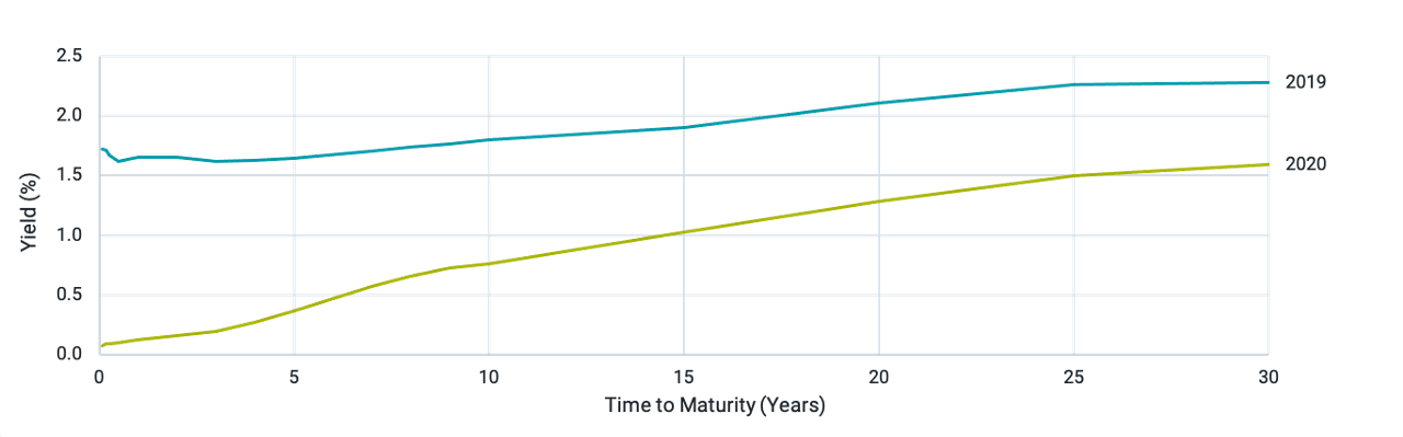 TREASURY YIELDS ACROSS ALL MATURITIES ARE LOWER IN 2020 VS. 2019