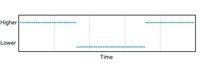 HYPOTHETICAL PATTERN OF INCREASES OR DECREASES IN RATES