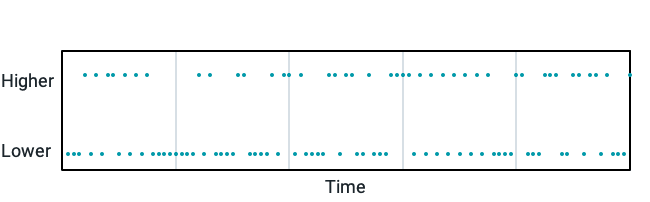 EQUAL CHANCE OF INCREASES OR DECREASES IN RATES EACH DAY