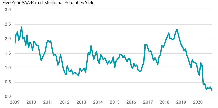 High-Quality Municipal Yields Have Declined