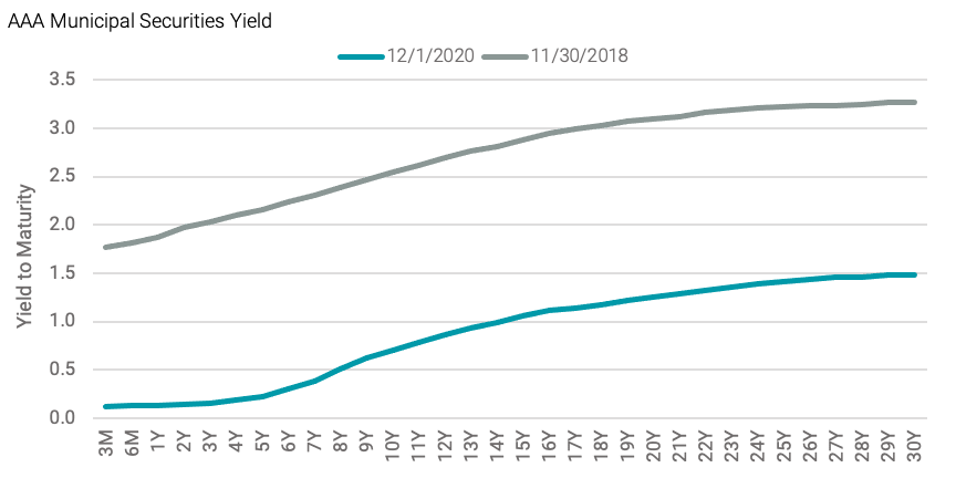 Interest Rate Levels Affect Tax Savings