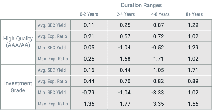 What Do SEC Yields Look Like Across Municipal Bond Funds?