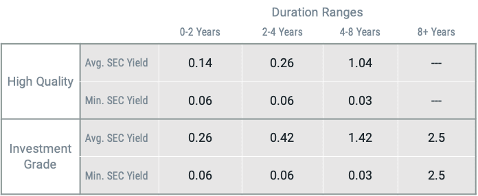 Enough Bang for Your Buck? Average SEC Yields for Low-Cost Municipal Bond Funds