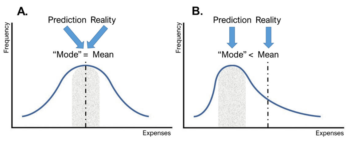 Predictions When Expenses Are Normally Distributed (Panel A) vs. When They Are Skewed (Panel B)