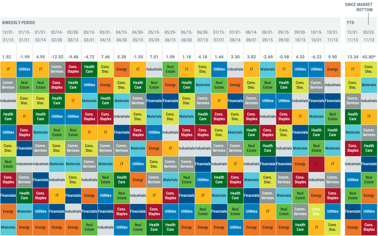 SECTOR PERFORMANCE CAN BE ALL OVER THE MAP