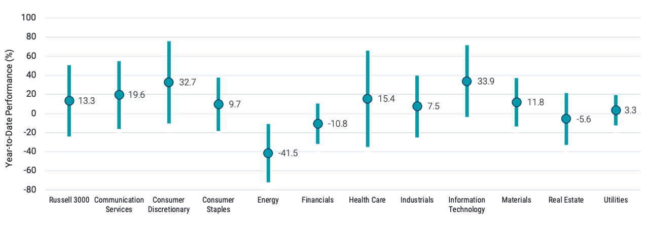 SECTOR COMPONENTS SHOW WIDE RETURN DISPARITY