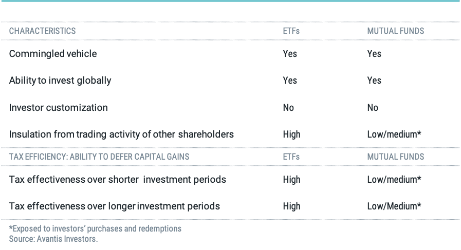 Tax Talk- Figure 3 | Comparing and Contrasting ETFs and Mutual Funds