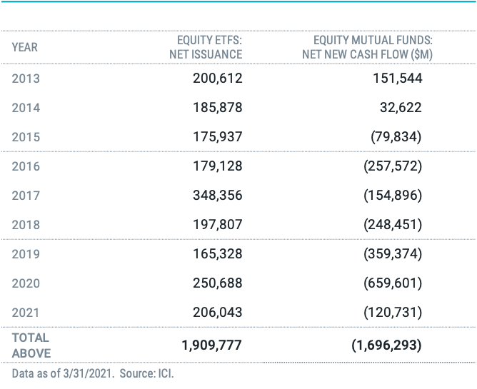 Tax Talk - Figure 4 - Investors Continue to Adopt ETFs Over Mutual Funds