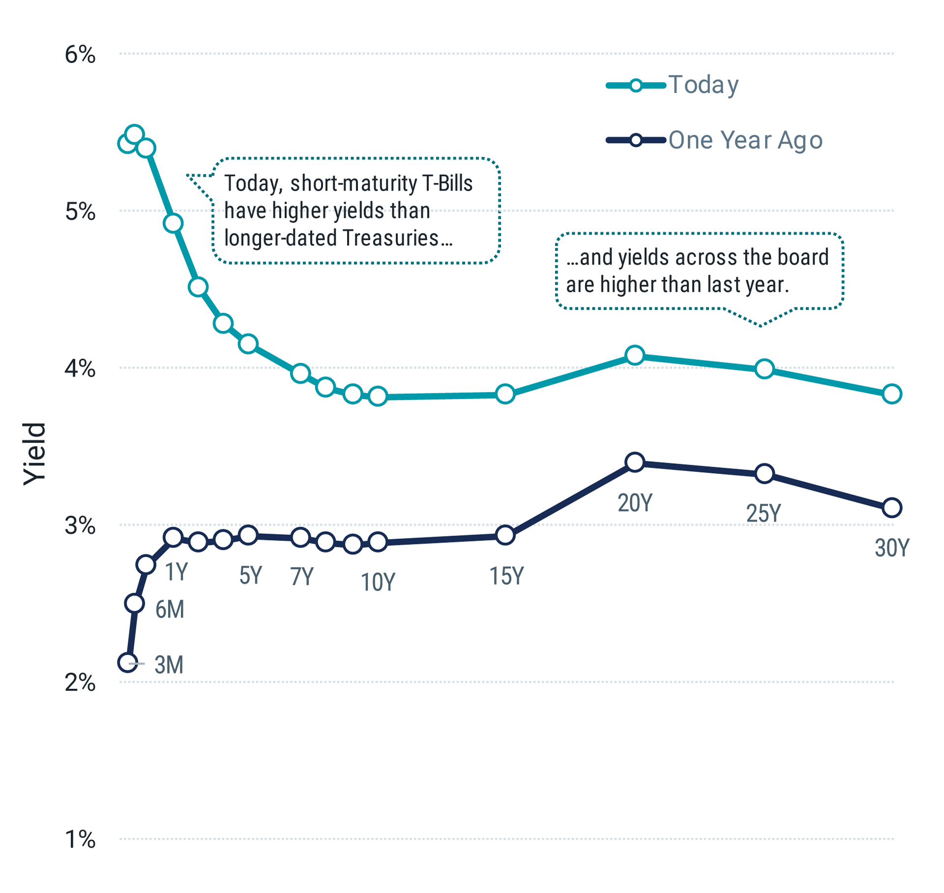 The Treasury Curve Looks Different Today Than a Year Ago.