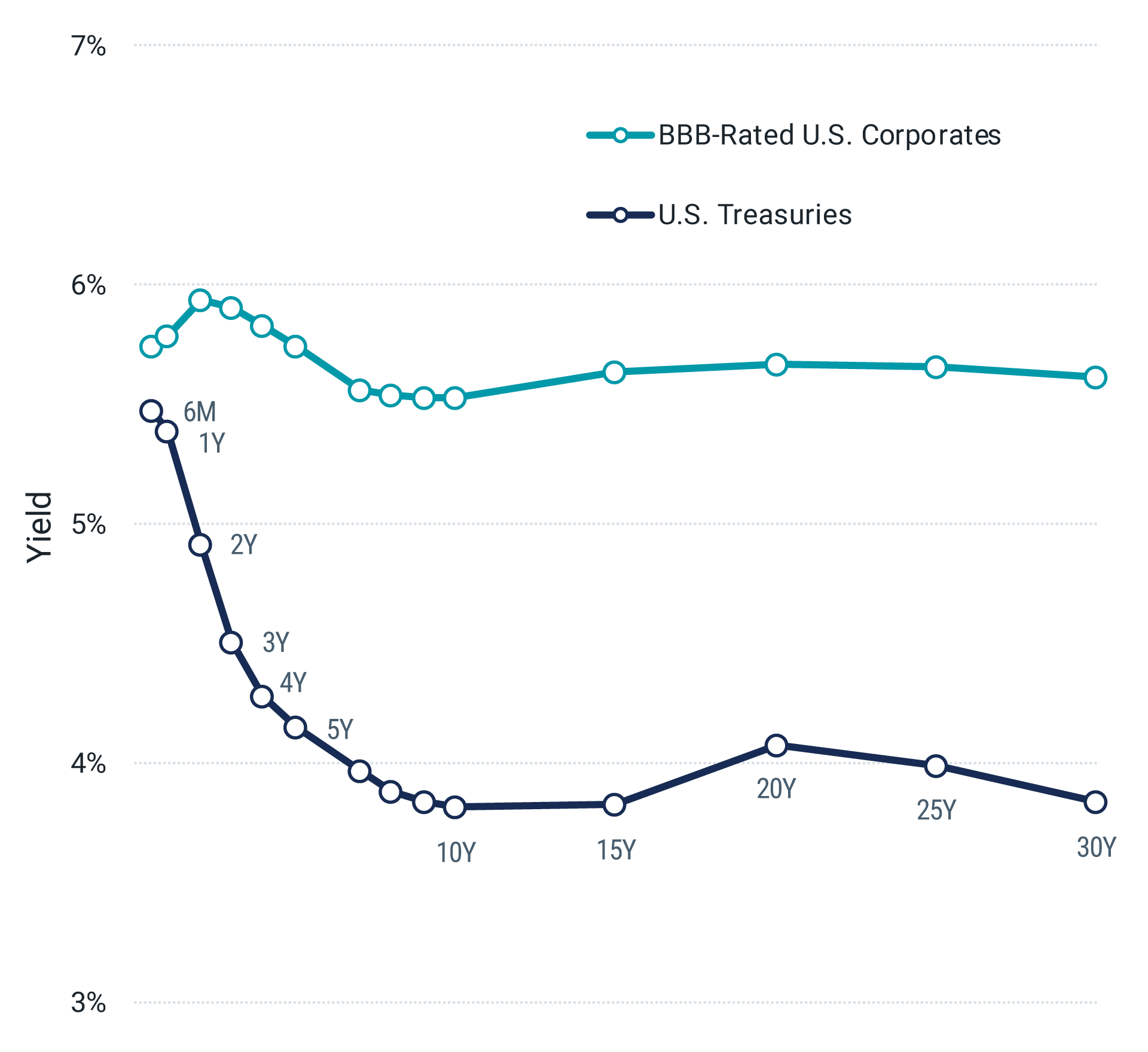 Corporate Bonds Can Offer Opportunities for Higher Yields for Longer.