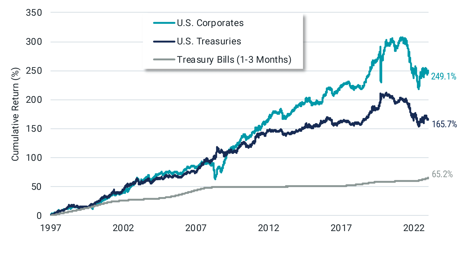 Corporate Bonds Have Historically Outperformed Treasuries. Cumulative total return from 6/30/1997-6/30/2023.