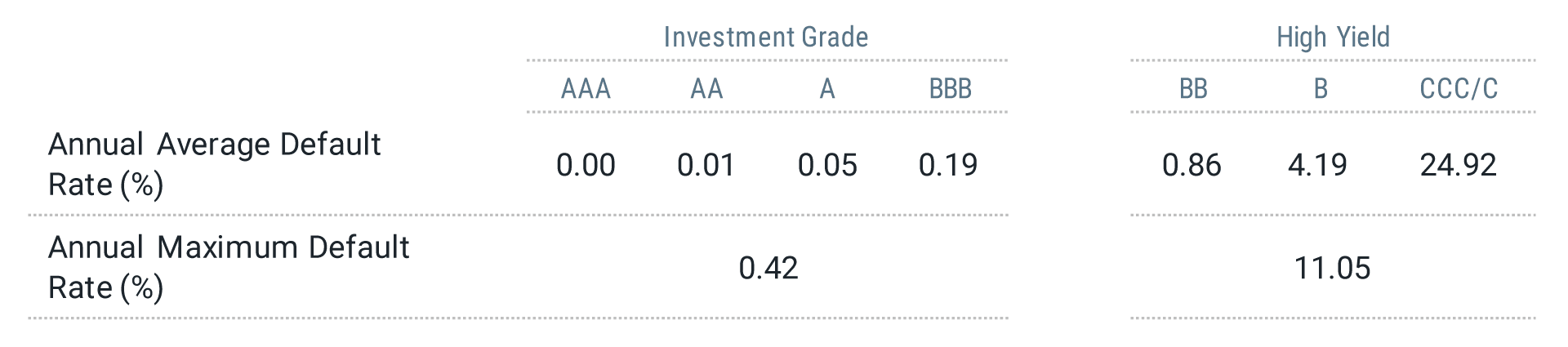 Investment Grade Bonds Have Historically Had Low Default Rates Investment Grade High.