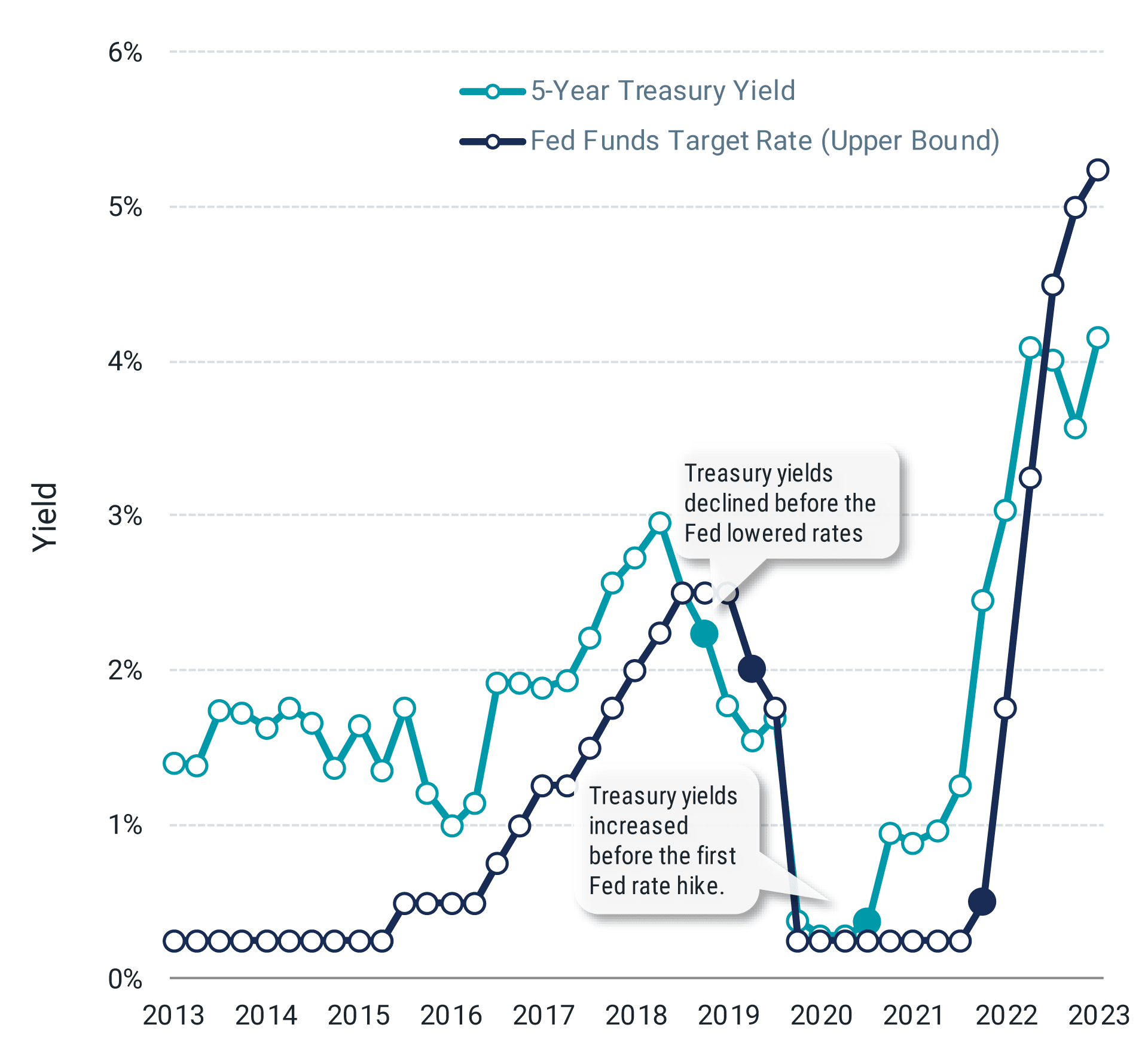 Bond Yields Have Typically Moved Ahead of Rate Changes from the Fed.