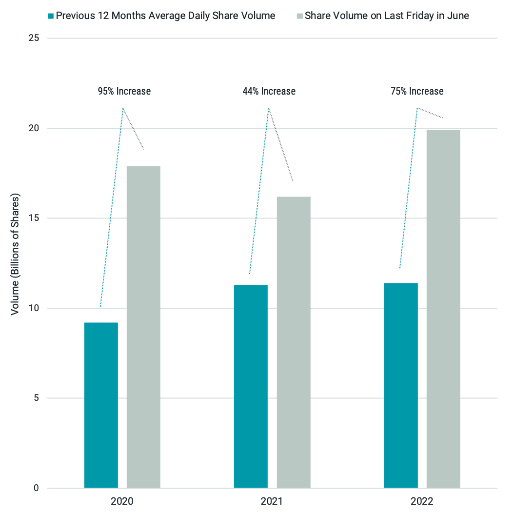 Volumes Traded on the Last Friday in June Are Much Higher Than Annual Averages