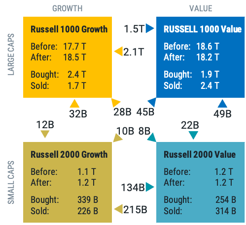 Changes in Russell Indices Due to Reconstitution on June 24