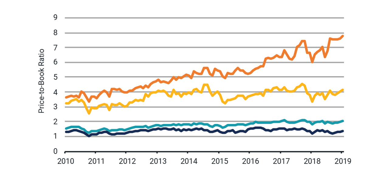 GROWTH STOCKS HAVE BECOME INCREASINGLY EXPENSIVE