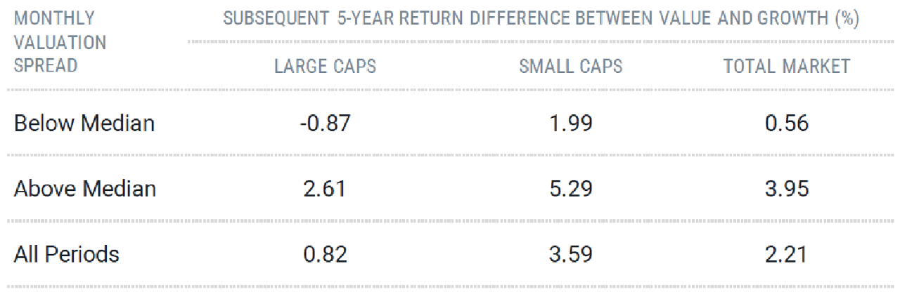 WHAT HAPPENS AFTER PERIODS OF ABOVE-AVERAGE VALUATION SPREADS?