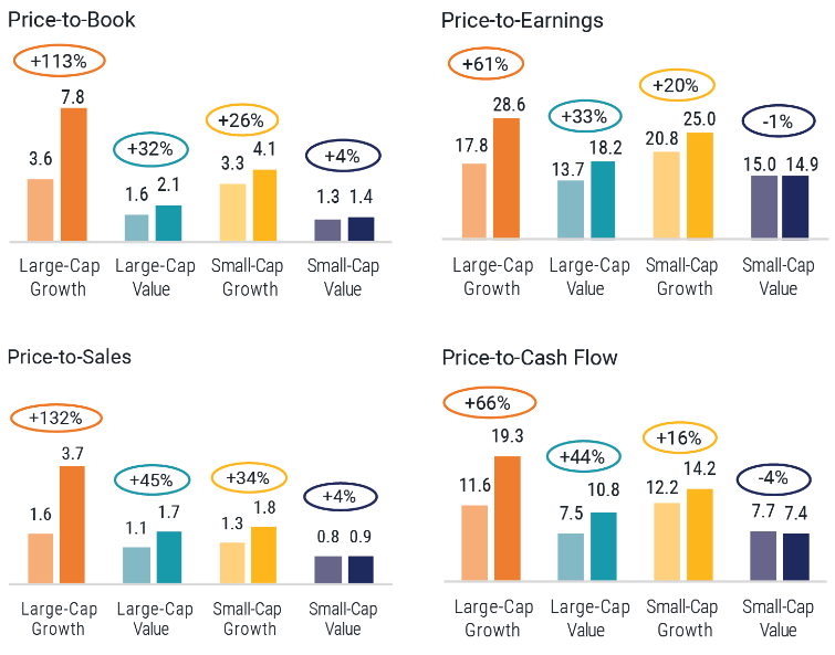 VALUATION METRICS FROM 2010 TO 2019