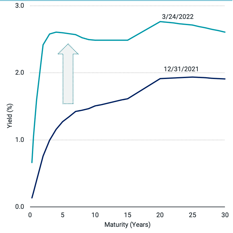  Rising Short-Term Rates Have Flattened the U.S. Yield Curve