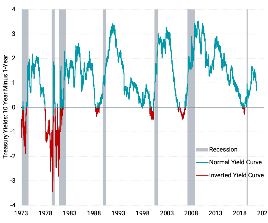 Many Yield Curve Inversions Preceded a Recession