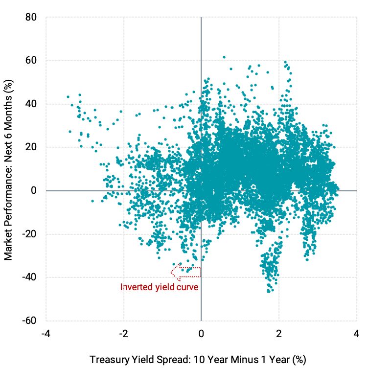 Figure 3 | Current Yield Spreads and Stock Market Performance