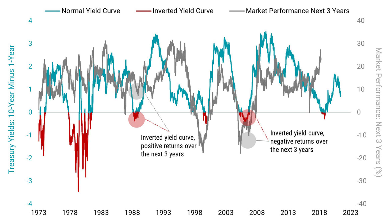 Current Yield Spreads and Subsequent Three-Year Stock Market Returns