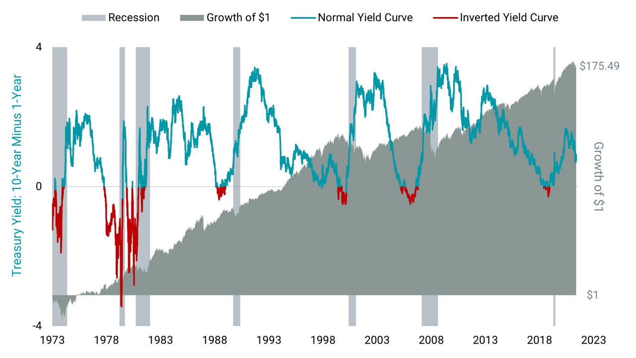 Figure 5 | The Stock Market Has Delivered Over the Long Haul Through Inverted Yield Curves and Recessions