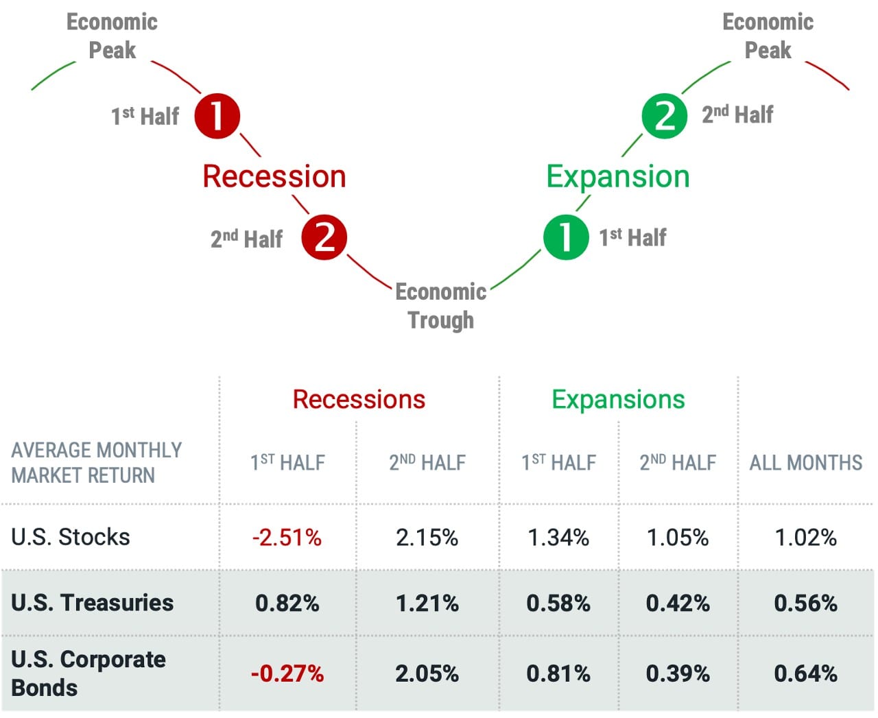 Figure 1 | U.S. Corporate Bond Returns Have Historically Been Strongest in the Second Half of Recessions