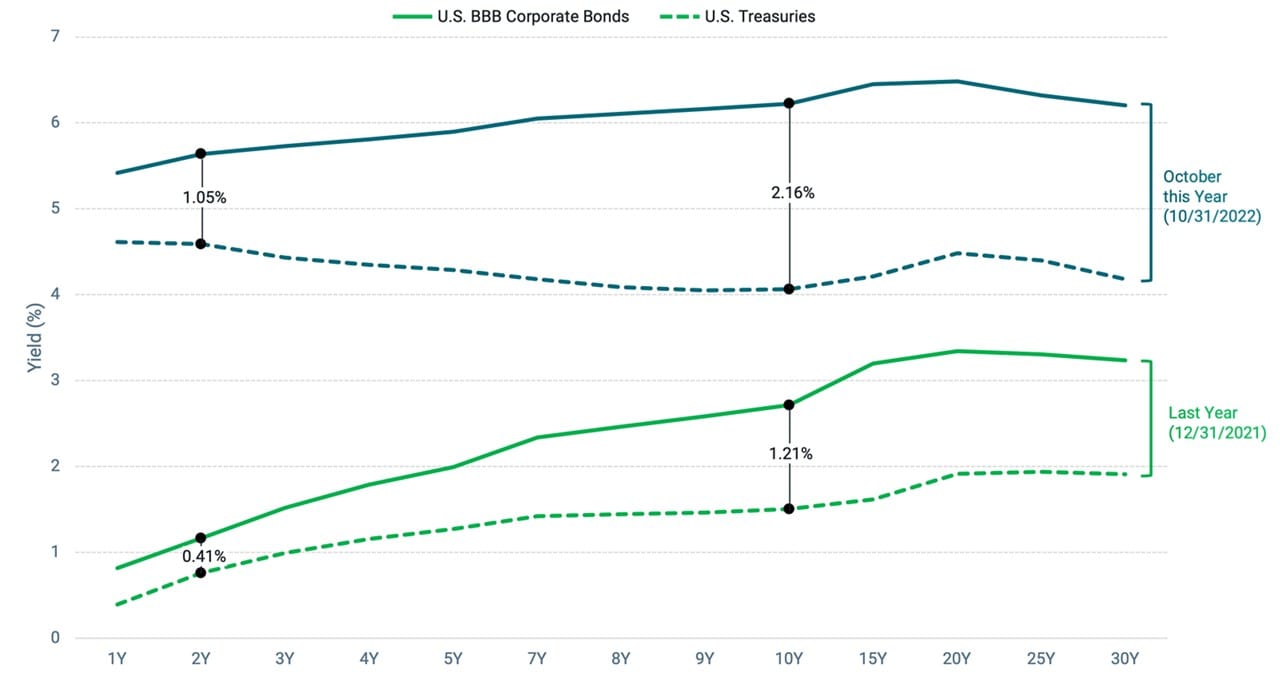 Figure 2 | Bond Market Risk Premiums Have Increased in 2022