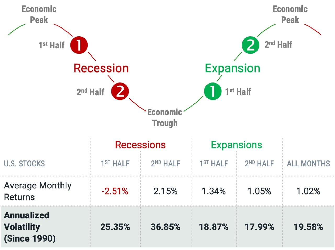 Figure 3 | Stocks Have Historically Remained Volatile in the Second Half of Recessions