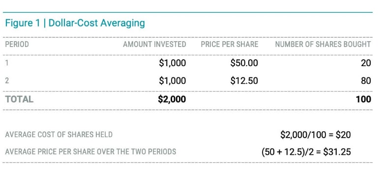 Why Dollar Cost-Averaging Can Be a Wise Strategy. Amount invested, price per share and number of shares purchased.