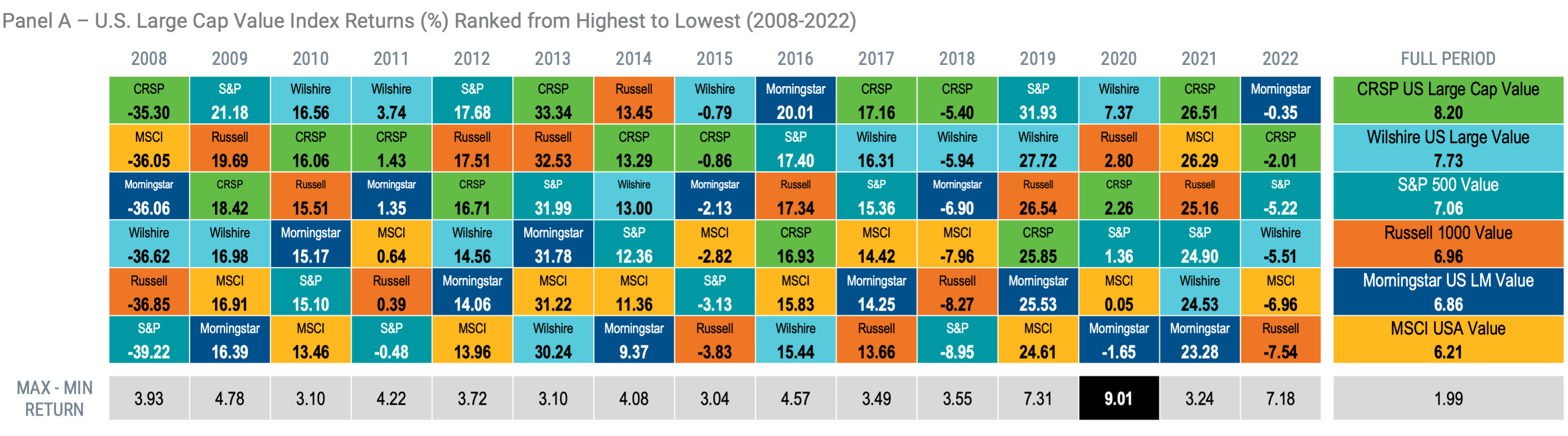 Panel A – U.S. Large Cap Value Index Returns (%) Ranked from Highest to Lowest (2008-2022)