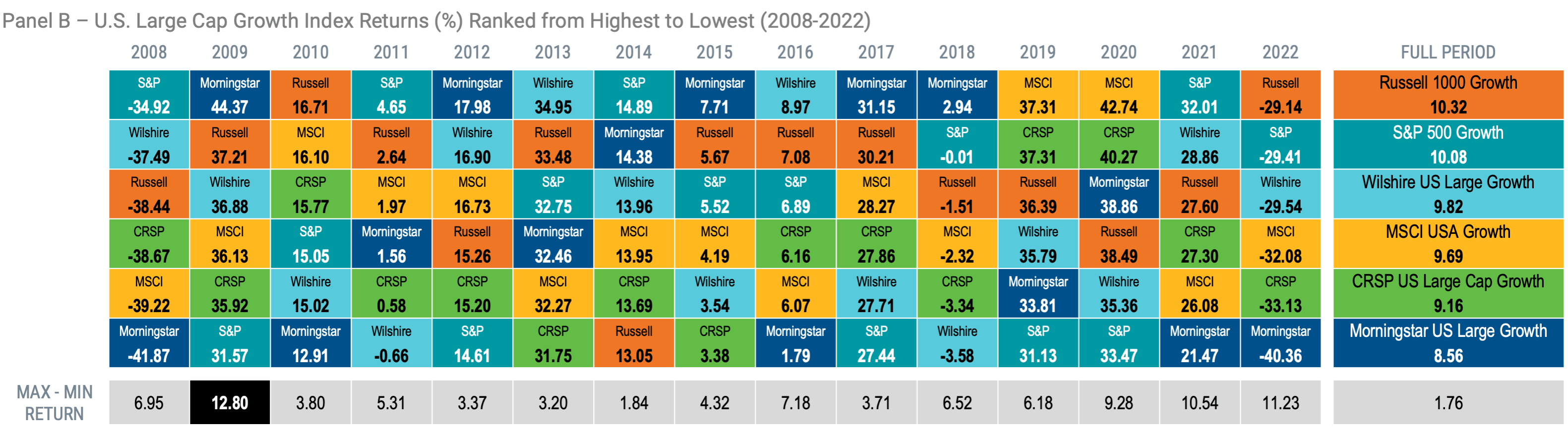 Panel B – U.S. Large Cap Growth Index Returns (%) Ranked from Highest to Lowest (2008-2022)